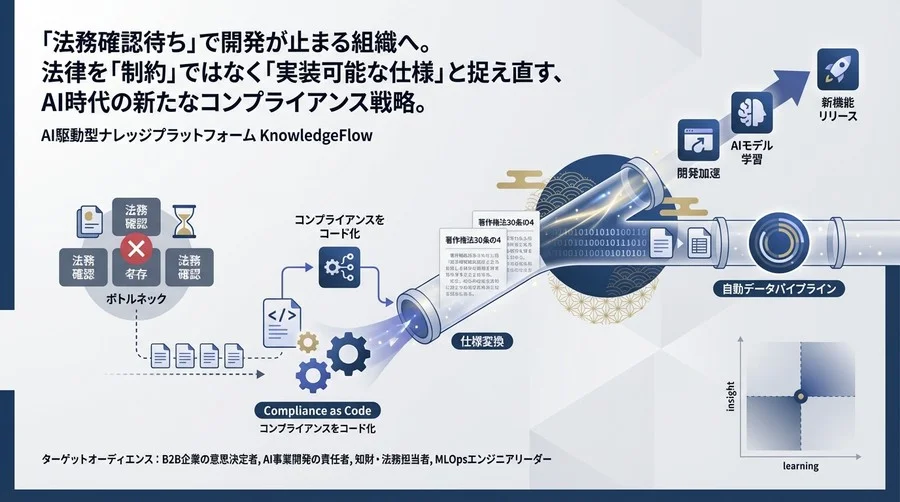 法務確認待ちをゼロにするAIデータパイプライン：著作権法30条の4を「仕様」として実装するLegal Ops戦略