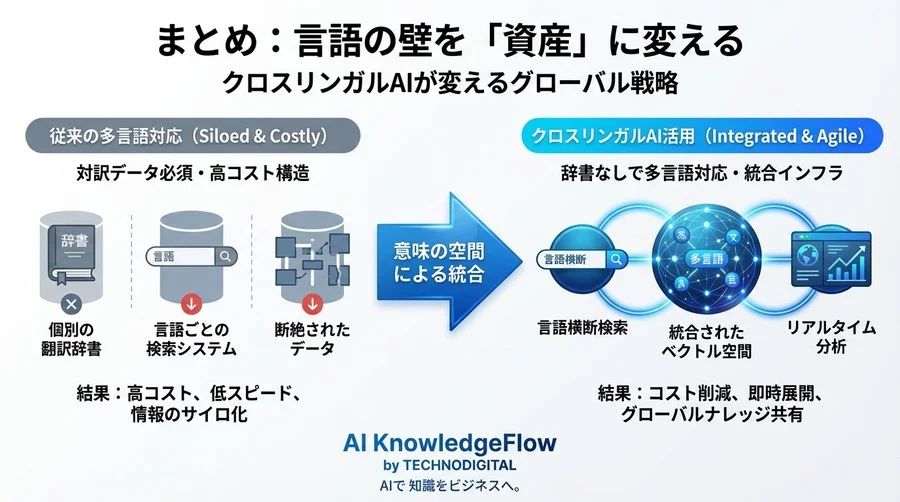 言葉の壁は「地図の重ね合わせ」で消える？クロスリンガルAIが変えるグローバル戦略 - Conclusion Image