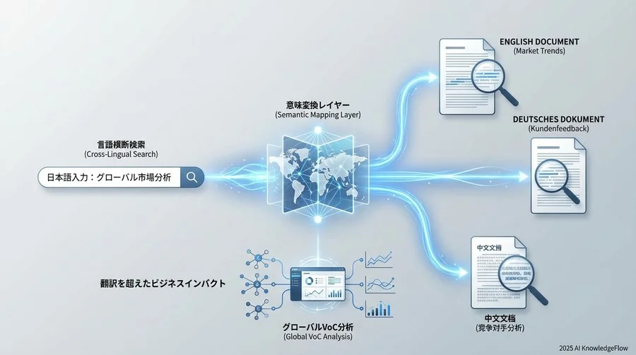 翻訳を超えたビジネスインパクト：検索と分析のグローバル化 - Section Image