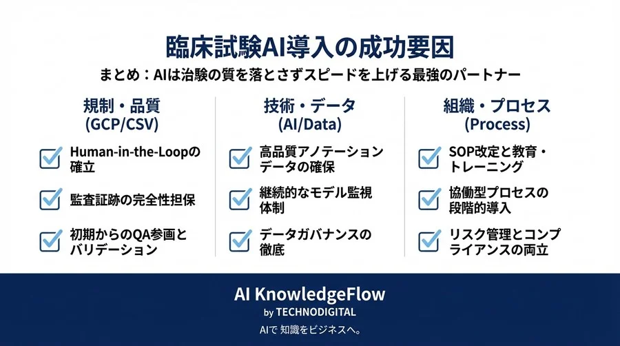 臨床試験AI導入の現実解：GCP準拠と期間短縮を両立する「協働型」プロセス設計 - Conclusion Image