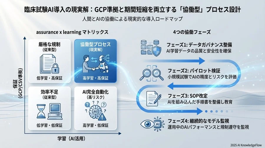 導入ロードマップ全体像：規制対応を前提とした「急がば回れ」のアプローチ - Section Image