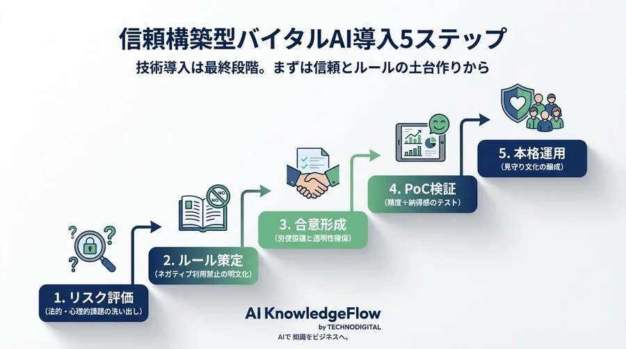 バイタルAI導入の壁を越える：「監視」を「見守り」に変える現場合意とデータガバナンス設計論 - Conclusion Image