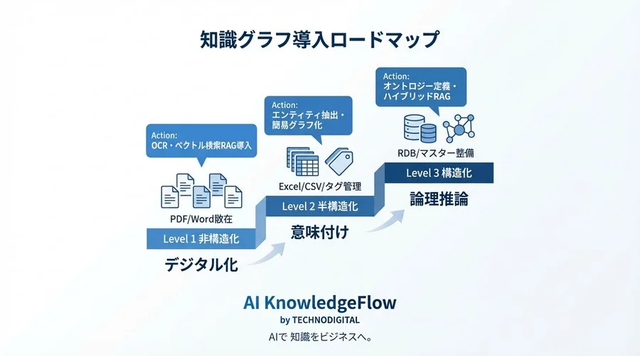 RAGのハルシネーションは「確率」では解けない：知識グラフによる論理検証実装ガイド - Conclusion Image