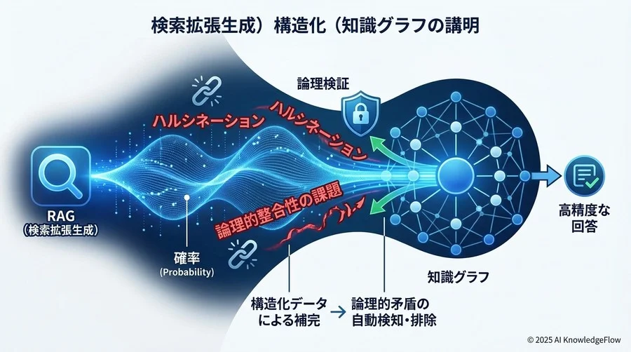 なぜLLM単体では「論理」が破綻するのか：確率的生成の限界 - Section Image