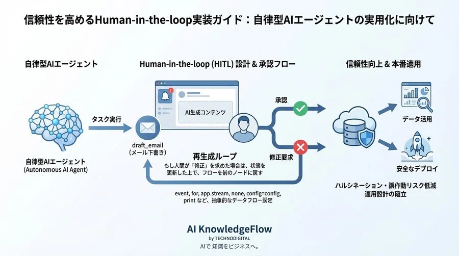 信頼性を高めるHuman-in-the-loop実装ガイド：自律型AIエージェントの実用化に向けて - Conclusion Image