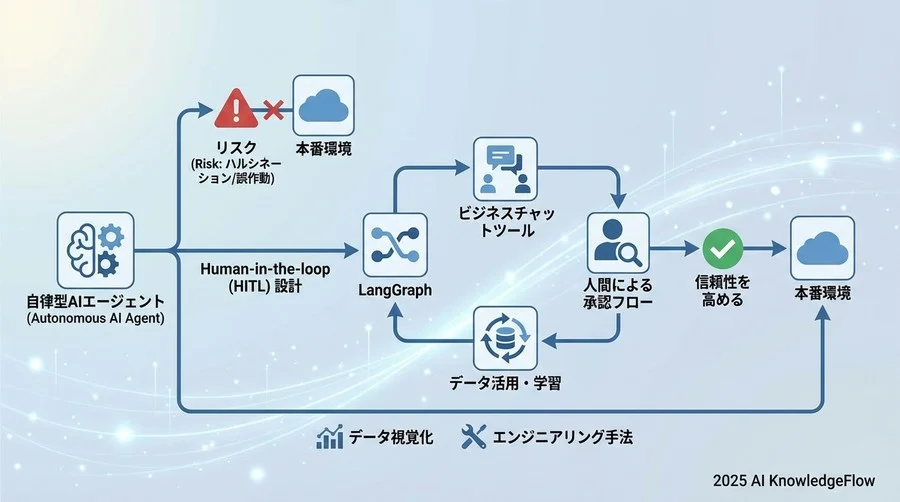 3. 技術スタックと前提条件：LangGraph × コラボレーションツール - Section Image