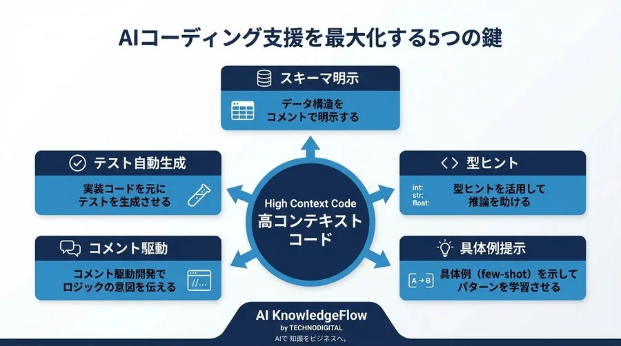 AIはコードのどこを見ている？Codeiumの補完精度を劇的に高める「コンテキスト提供」の技術 - Conclusion Image