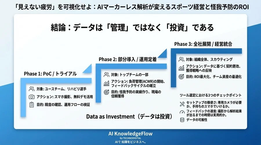 「見えない疲労」を可視化せよ：AIマーカーレス解析が変えるスポーツ経営と怪我予防のROI - Conclusion Image