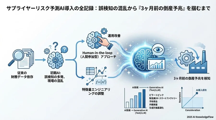 4. 実装後の成果：3ヶ月前の予兆検知がもたらしたもの - Section Image 3
