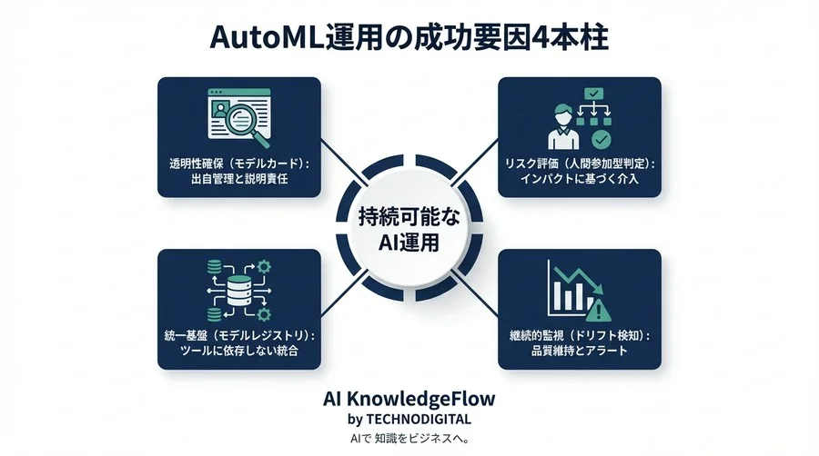 AutoML導入の落とし穴とMLOps統合：ブラックボックス化を防ぐ品質管理戦略 - Conclusion Image