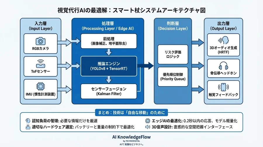 視覚代行AIの最適解：スマート杖における物体検知と空間認知負荷を考慮した設計戦略 - Conclusion Image