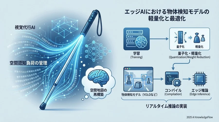 エッジAIにおける物体検知モデルの軽量化と最適化 - Section Image