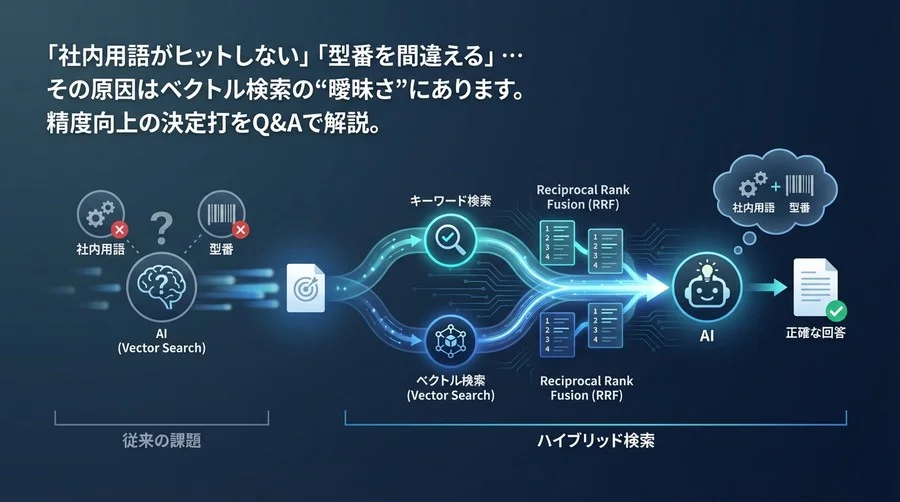 「社内用語が通じないAI」にサヨナラ。RAG精度向上の決定打、ハイブリッド検索の仕組みを非エンジニア向けに解説