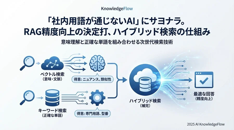 Q1-3：基本概念 - なぜ「ベクトル検索」だけでは不十分なのか？ - Section Image