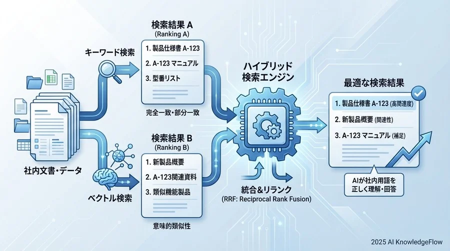 Q4-6：導入効果 - ハイブリッド検索で「何」が変わるのか？ - Section Image