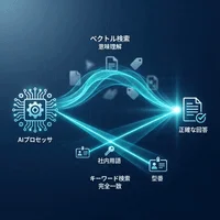 「社内用語が通じないAI」にサヨナラ。RAG精度向上の決定打、ハイブリッド検索の仕組みを非エンジニア向けに解説