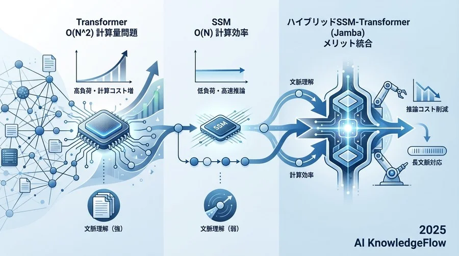 1. なぜ今「ハイブリッドSSM-Transformer」なのか：技術的優位性と導入要件 - Section Image