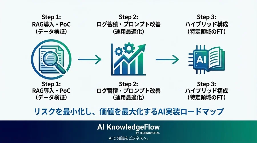 ファインチューニングかRAGか？コストと精度で選ぶ最適解と「RAG First」戦略の全貌 - Conclusion Image