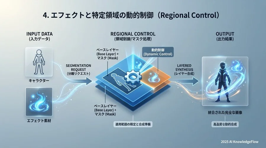 4. エフェクトと特定領域の動的制御（Regional Control） - Section Image