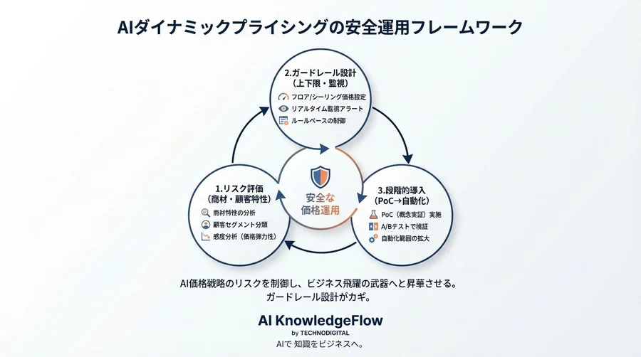 AIダイナミックプライシングの「炎上」を防ぐ｜安全な導入とリスク制御の全技術 - Conclusion Image