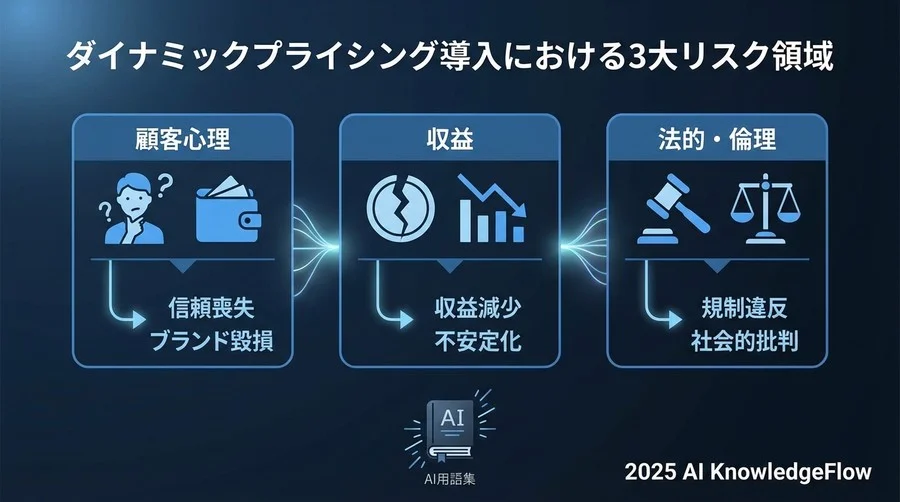 ダイナミックプライシング導入における3大リスク領域 - Section Image