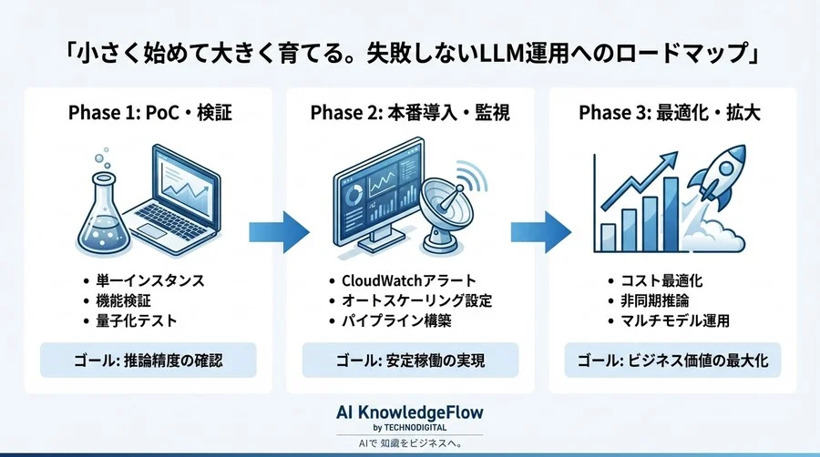 AWS SageMaker×ELYZA運用ガイド：日本語LLMを「安心」して本番投入するためのインフラ戦略 - Conclusion Image