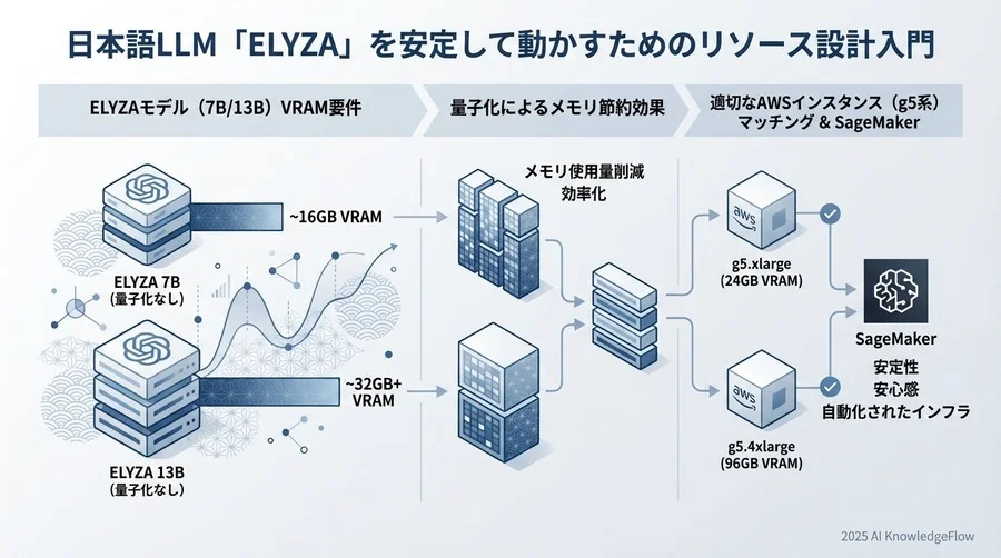 日本語LLM「ELYZA」を安定して動かすためのリソース設計入門 - Section Image