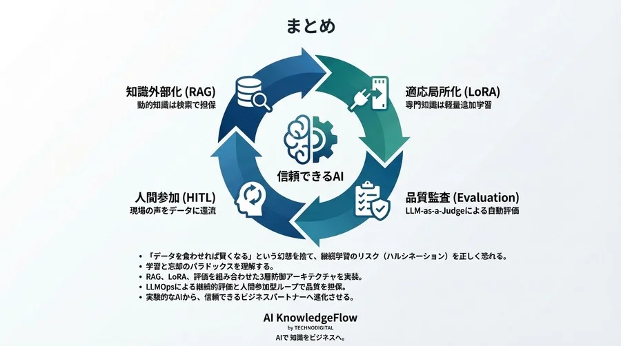 データ増加が招くAIの嘘：継続学習のパラドックスを克服する3層防御アーキテクチャ - Conclusion Image