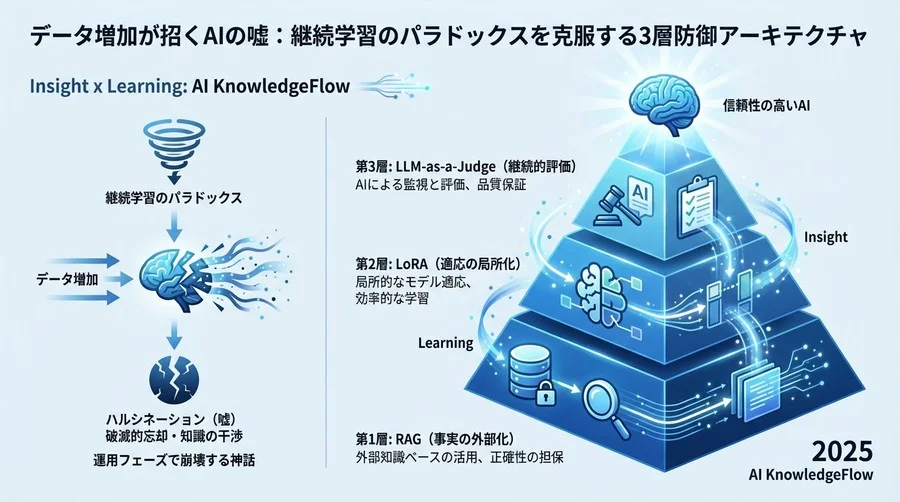 なぜ「賢くなるはずのAI」が嘘をつき始めるのか：継続学習のパラドックス - Section Image