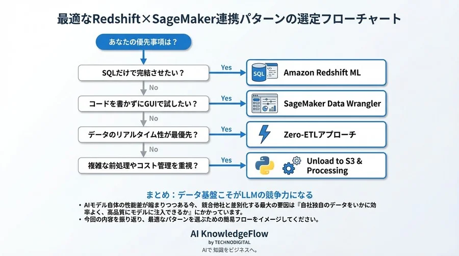 Amazon SageMaker×Redshift連携ガイド：LLM開発の「データ移動コスト」を削減する最適なパイプライン選定術 - Conclusion Image