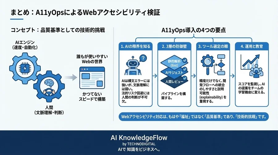 A11yOps：AIと人間の協力によるWebアクセシビリティ検証 - Conclusion Image