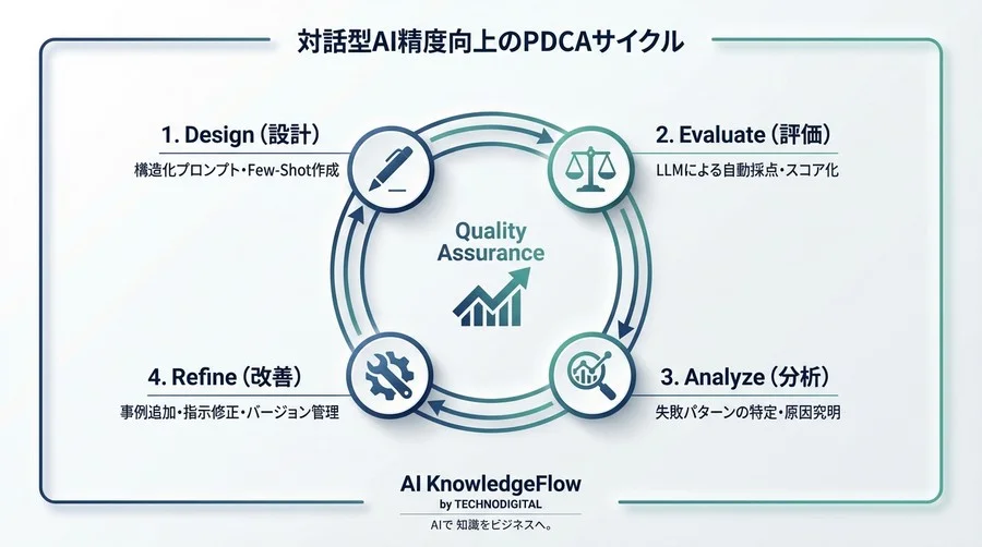 感覚的な修正は卒業。データで証明する対話型AIの精度向上エンジニアリング - Conclusion Image