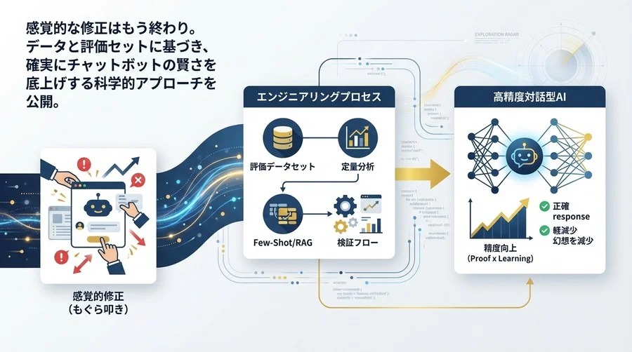 感覚的な修正は卒業。データで証明する対話型AIの精度向上エンジニアリング
