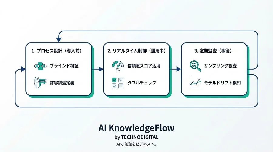 AI導入で品質低下？「自動化バイアス」を防ぐ人間とAIの協働設計論 - Conclusion Image