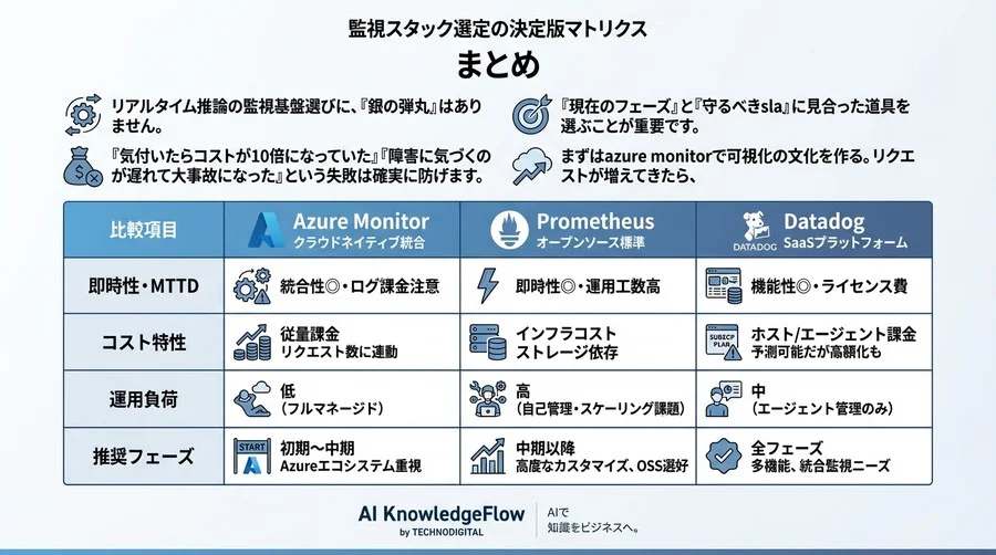 月額コストが10倍変わる？推論監視基盤の3大パターン徹底比較と選定ガイド - Conclusion Image