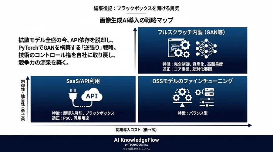 拡散モデル全盛の今、なぜあえてPyTorchでGANを自作するのか？API依存を脱却する「逆張り」の技術戦略 - Conclusion Image