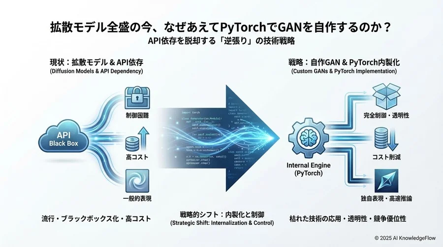 Q3: 「特化型モデル」構築におけるデータセット戦略 - Section Image 3