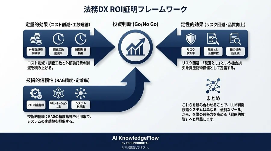 法務DXのROIを「証明」する：経営層を納得させるLLM判例検索システムの投資対効果測定ガイド - Conclusion Image