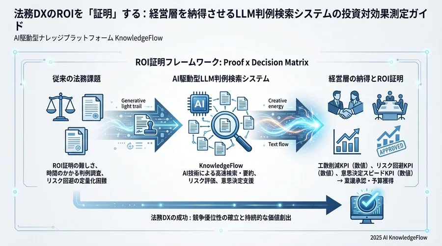 LLM判例検索システム特有の技術的成功指標（Technical Success Metrics） - Section Image 3