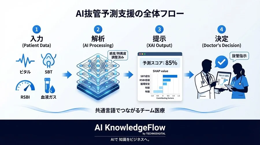 遠隔ICUの抜管予測AI：医療とITをつなぐ「共通言語」としての用語・指標解説ガイド - Conclusion Image