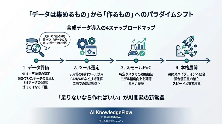 「データ不足」でAIを諦めるな。合成データが覆す開発の常識と3つの誤解 - Conclusion Image