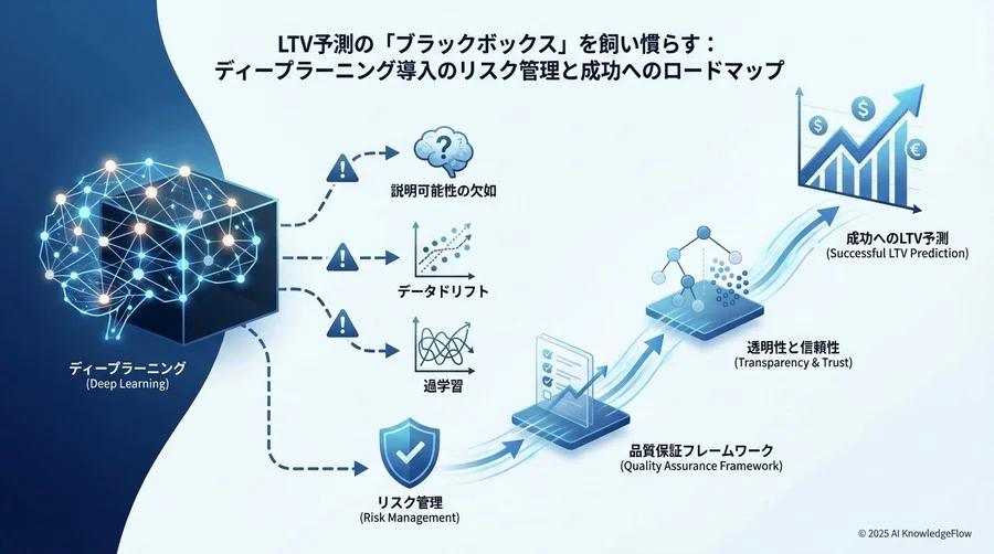 リスク②：データドリフトによる「静かなる精度劣化」 - Section Image