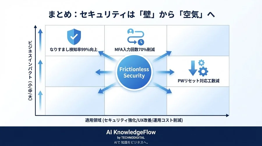 パスワードが合っても「本人ではない」と見抜く。誤検知0.1%以下へ挑む行動的生体認証の導入と運用設計 - Conclusion Image