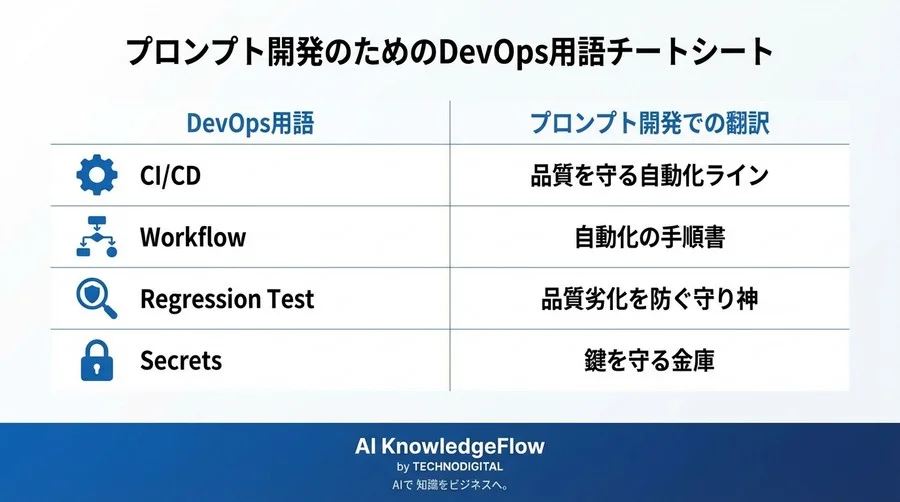 GitHub Actions用語「超」翻訳：プロンプト開発を自動化する共通言語 - Conclusion Image