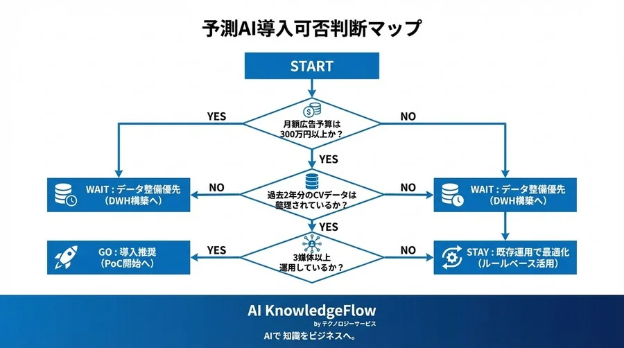 CPA高騰の打開策となるか？予測AIによる広告予算最適化の真実と投資対効果の境界線 - Conclusion Image