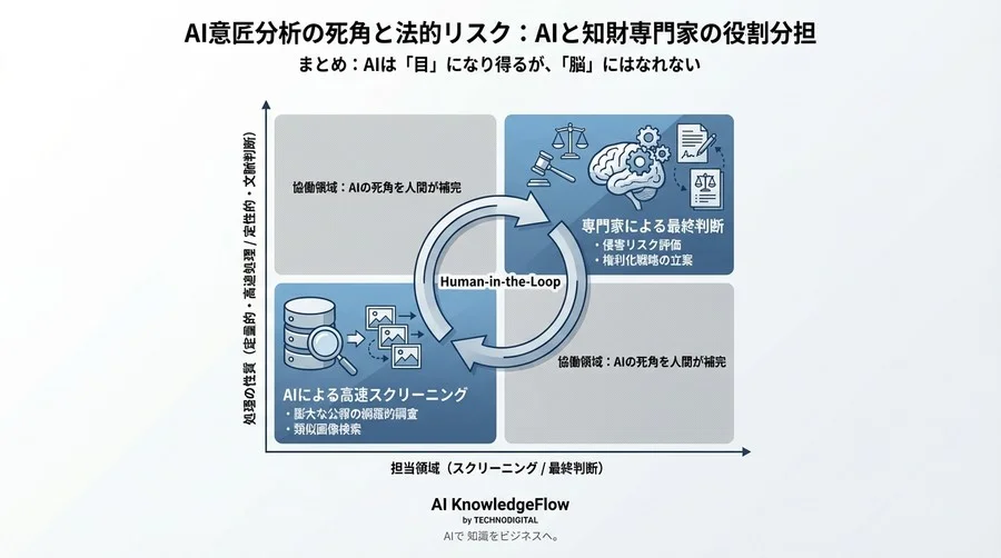 AI意匠分析の死角と法的リスク：類似度スコアが招く侵害判定の誤謬と実務的対策 - Conclusion Image