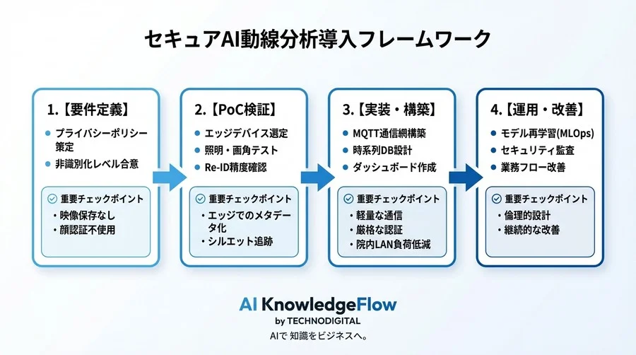 【医療DXの死角】「映像は捨てる」が正解。健診センターの待機時間を半減させる、セキュアなエッジAI動線分析アーキテクチャ - Conclusion Image
