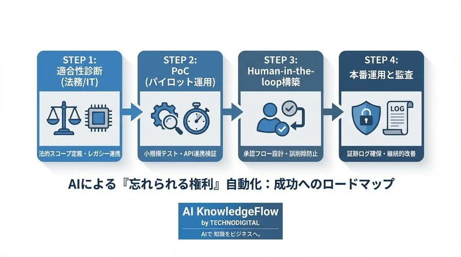 AIによる「忘れられる権利」自動化｜導入前に確認すべき4つの適合性領域とリスク対策 - Conclusion Image
