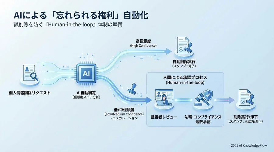 3. 誤削除を防ぐ「Human-in-the-loop」体制の準備 - Section Image