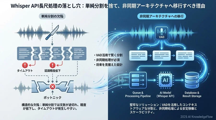 技術的転換点：同期処理からイベント駆動型アーキテクチャへ - Section Image
